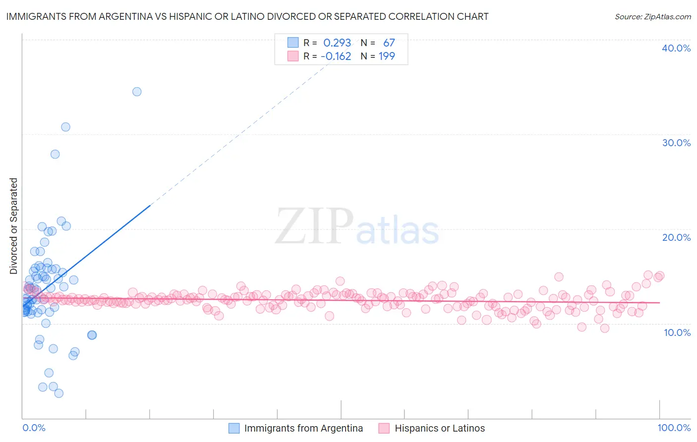 Immigrants from Argentina vs Hispanic or Latino Divorced or Separated