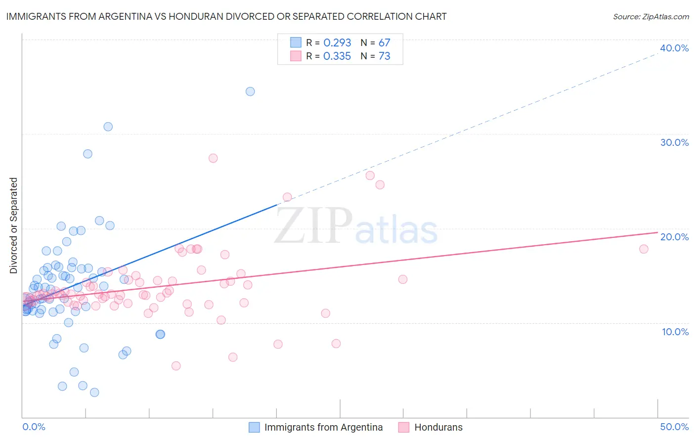 Immigrants from Argentina vs Honduran Divorced or Separated