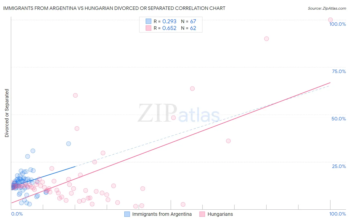 Immigrants from Argentina vs Hungarian Divorced or Separated