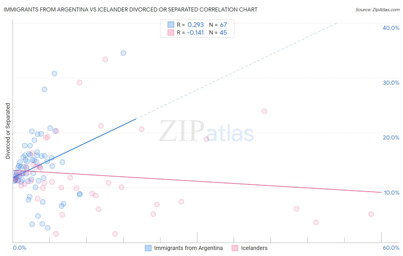 Immigrants from Argentina vs Icelander Divorced or Separated