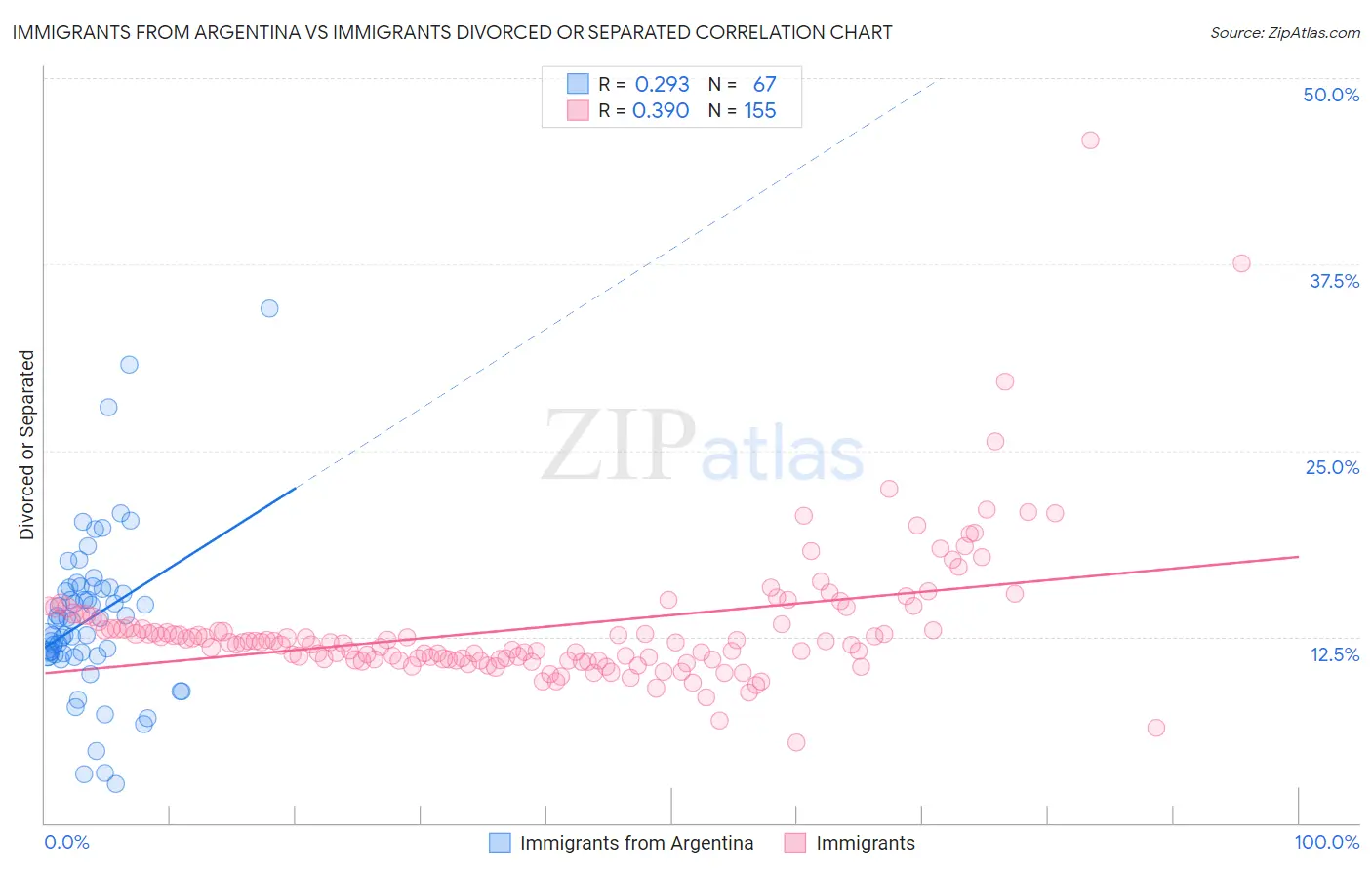 Immigrants from Argentina vs Immigrants Divorced or Separated