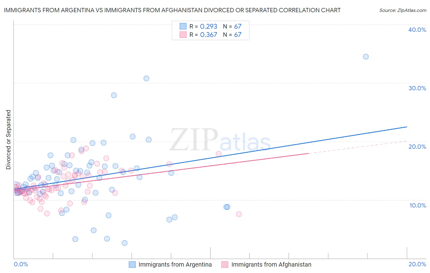 Immigrants from Argentina vs Immigrants from Afghanistan Divorced or Separated