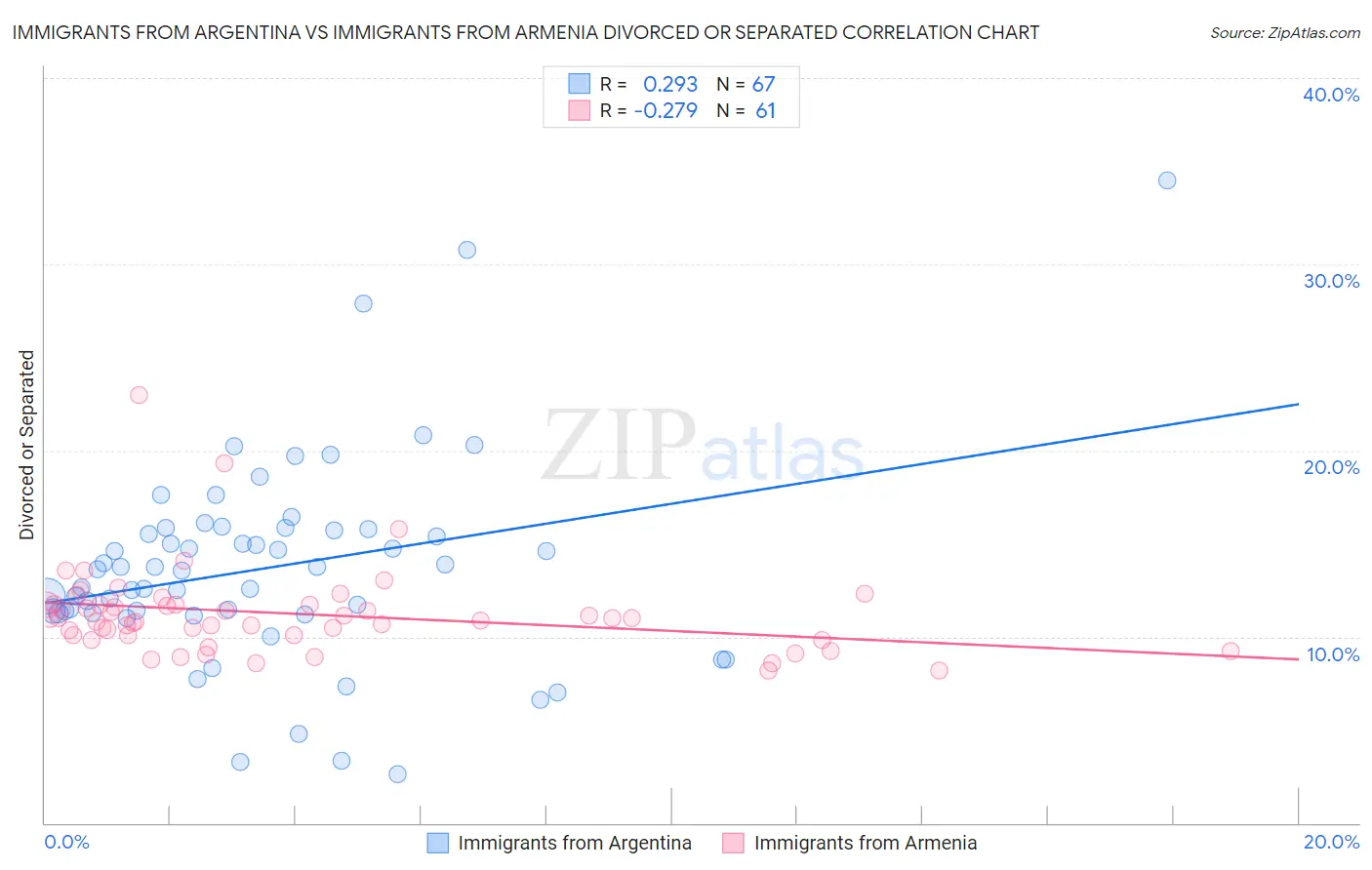 Immigrants from Argentina vs Immigrants from Armenia Divorced or Separated