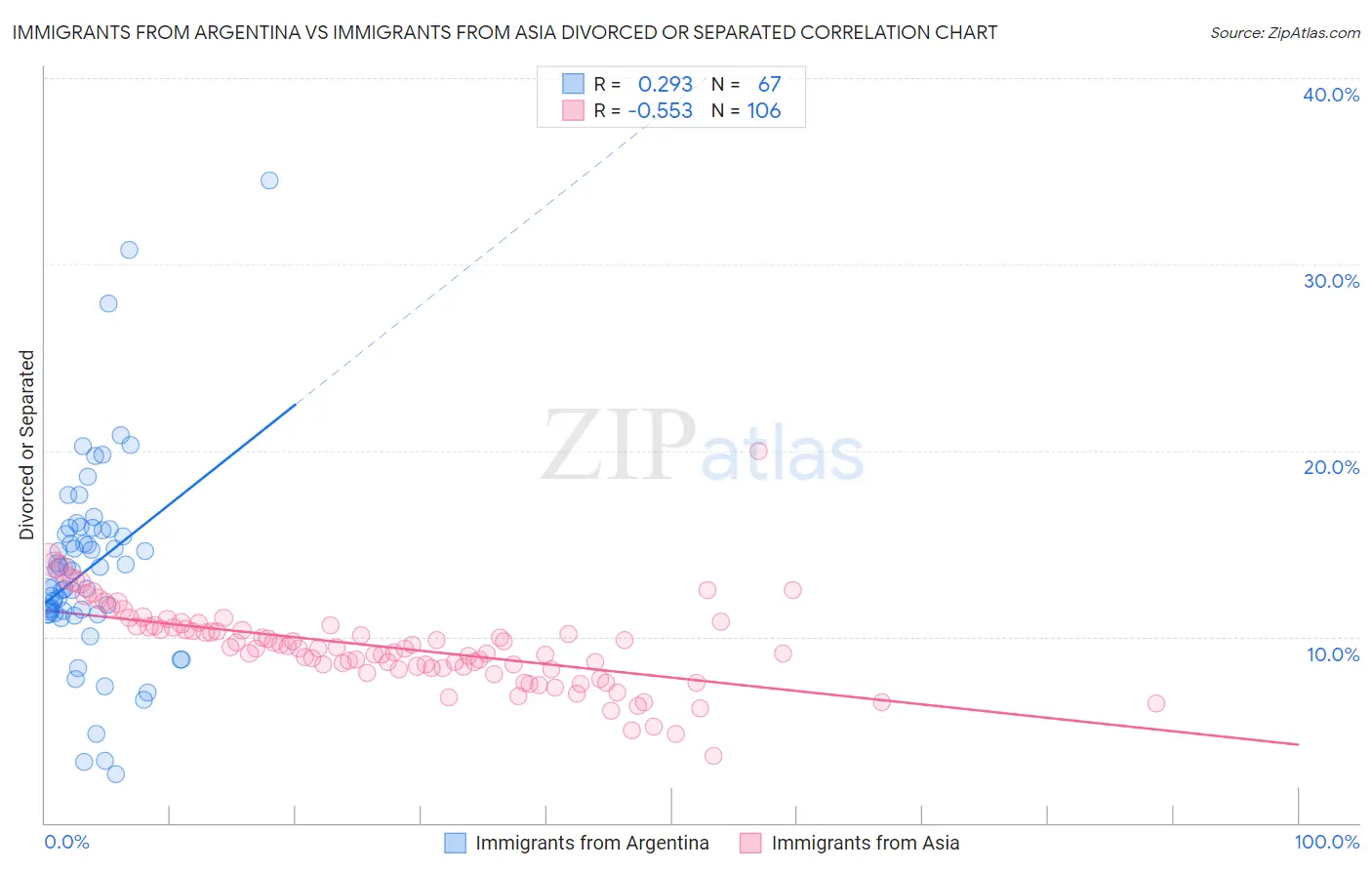 Immigrants from Argentina vs Immigrants from Asia Divorced or Separated