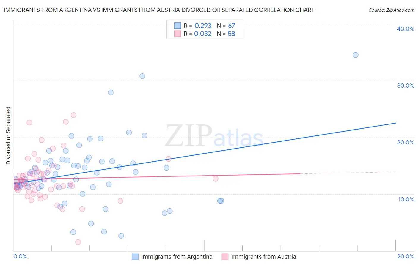 Immigrants from Argentina vs Immigrants from Austria Divorced or Separated