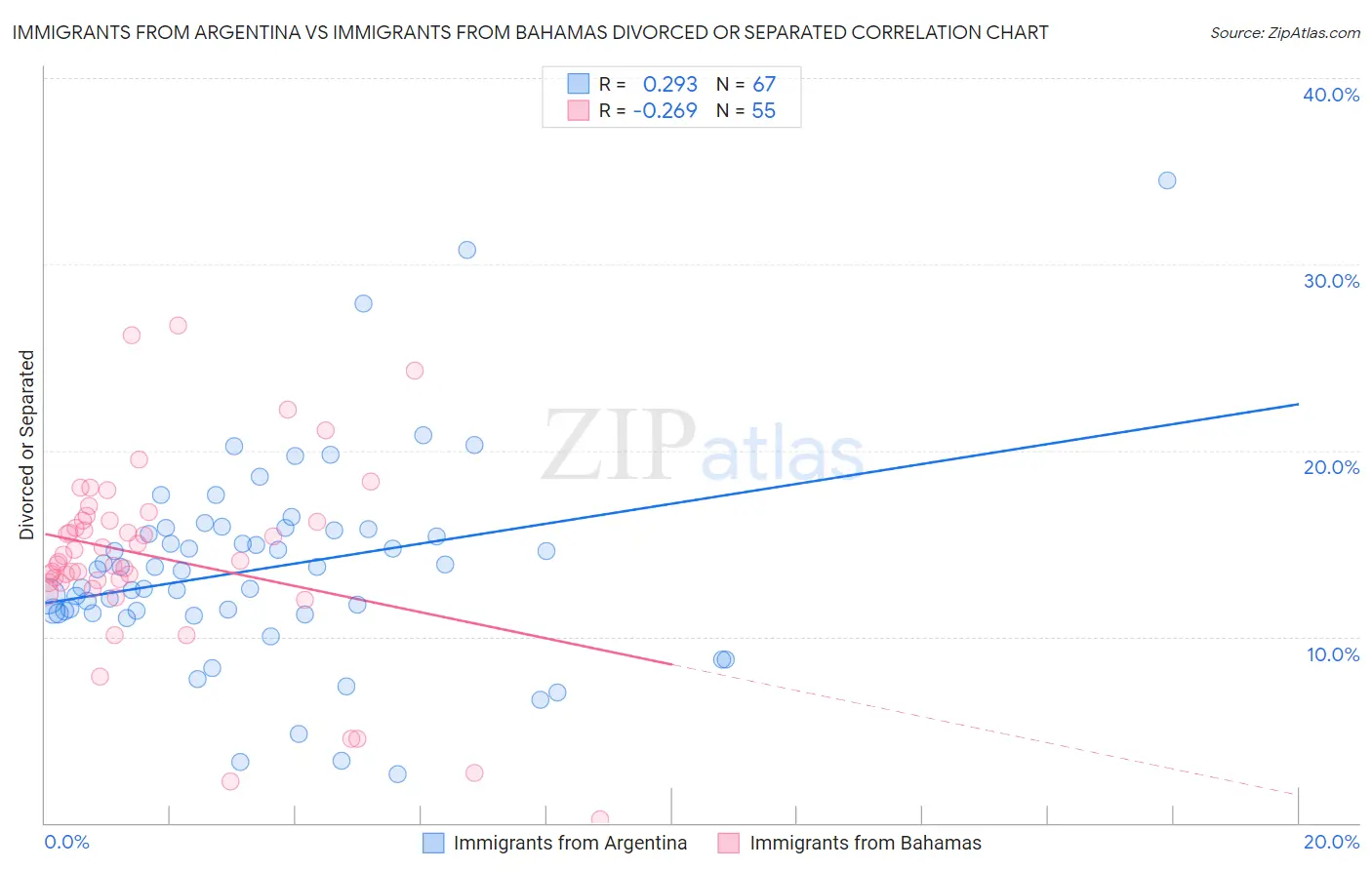 Immigrants from Argentina vs Immigrants from Bahamas Divorced or Separated