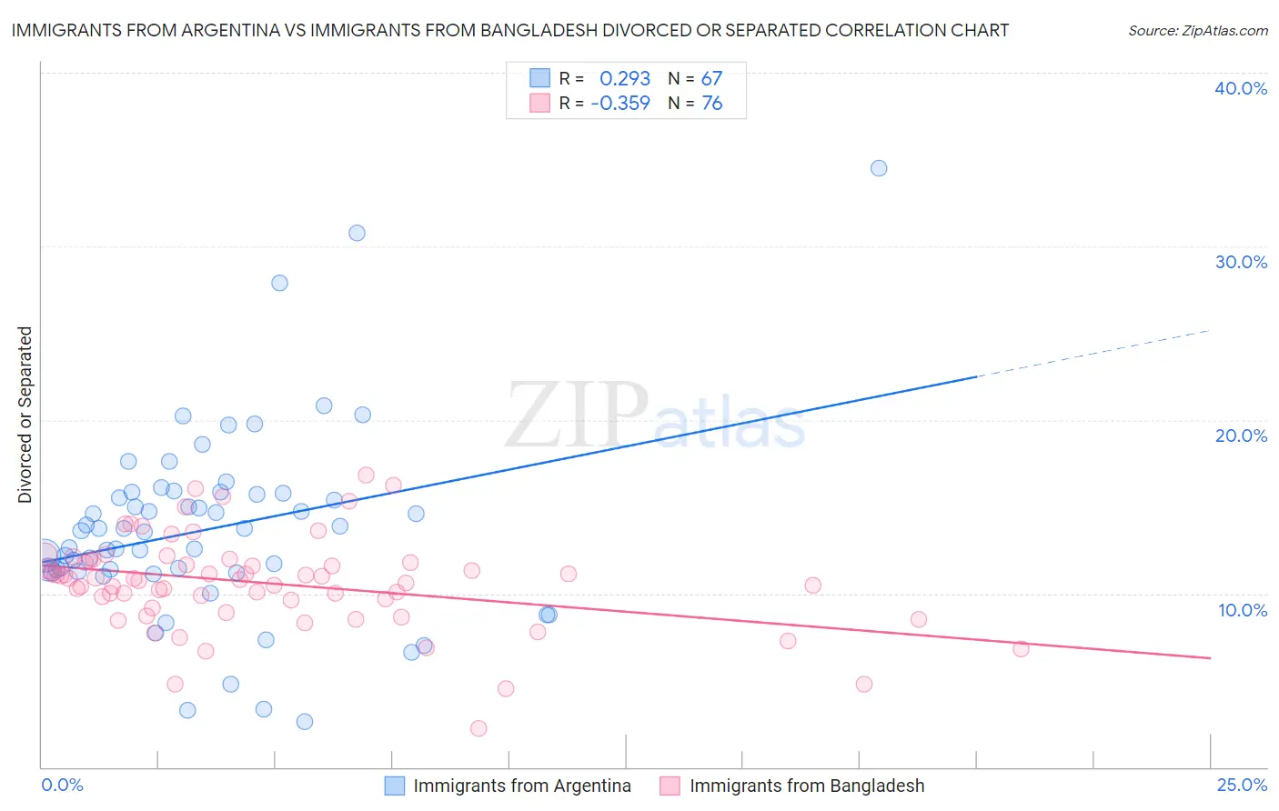 Immigrants from Argentina vs Immigrants from Bangladesh Divorced or Separated