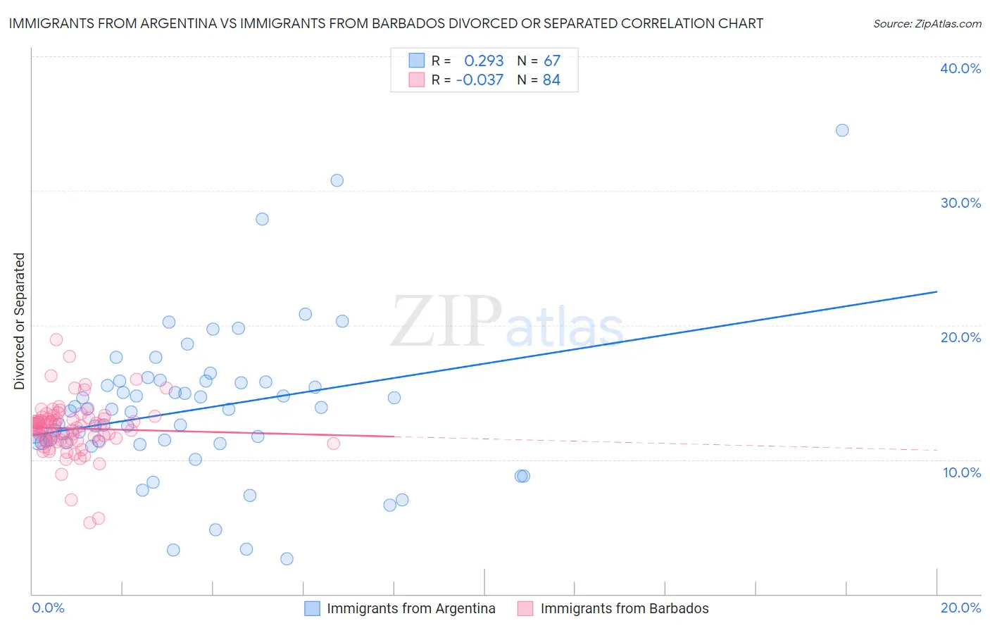 Immigrants from Argentina vs Immigrants from Barbados Divorced or Separated