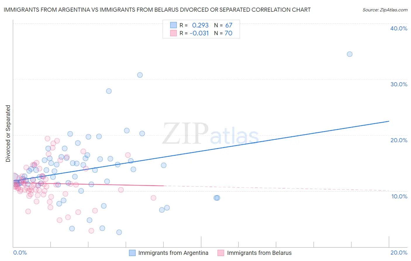 Immigrants from Argentina vs Immigrants from Belarus Divorced or Separated