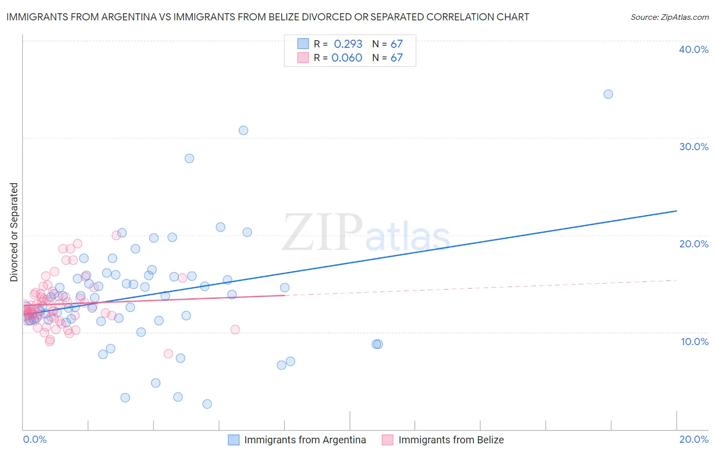 Immigrants from Argentina vs Immigrants from Belize Divorced or Separated