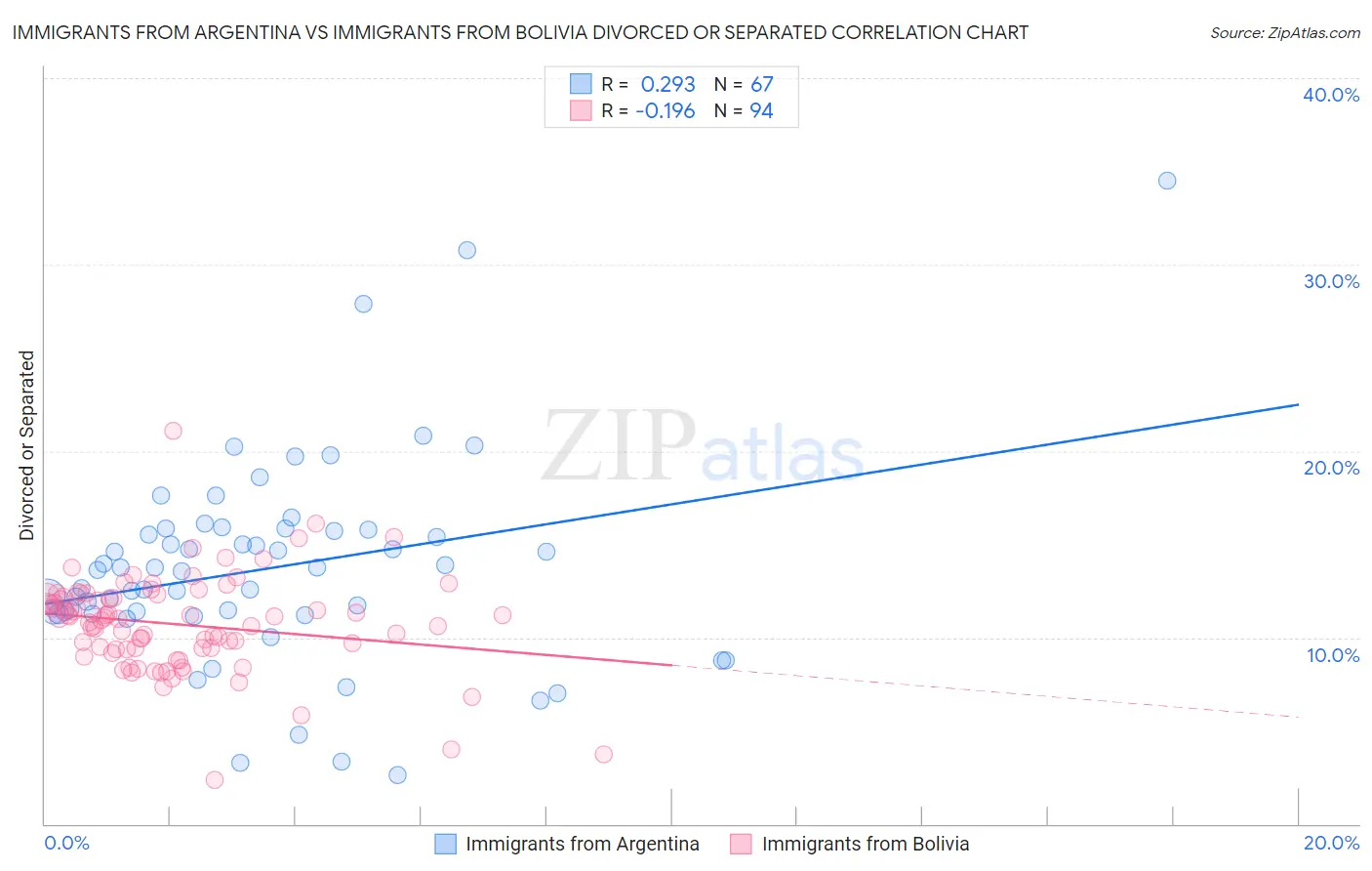 Immigrants from Argentina vs Immigrants from Bolivia Divorced or Separated