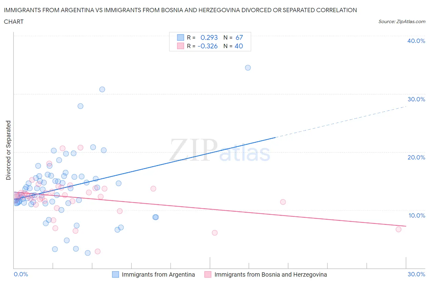 Immigrants from Argentina vs Immigrants from Bosnia and Herzegovina Divorced or Separated