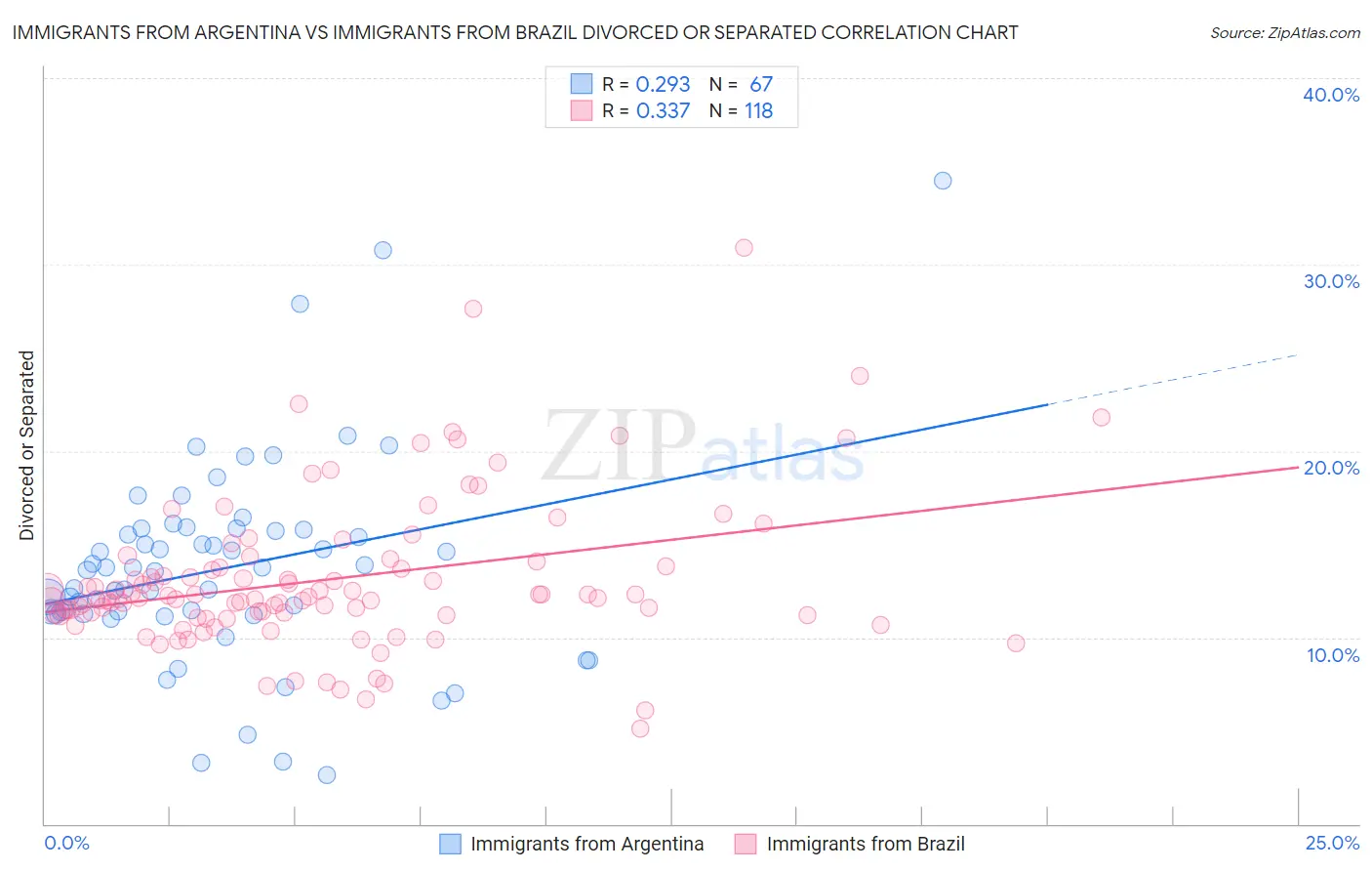 Immigrants from Argentina vs Immigrants from Brazil Divorced or Separated