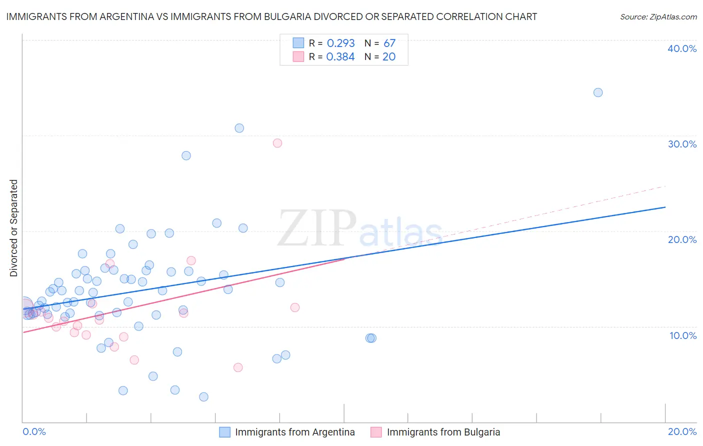 Immigrants from Argentina vs Immigrants from Bulgaria Divorced or Separated