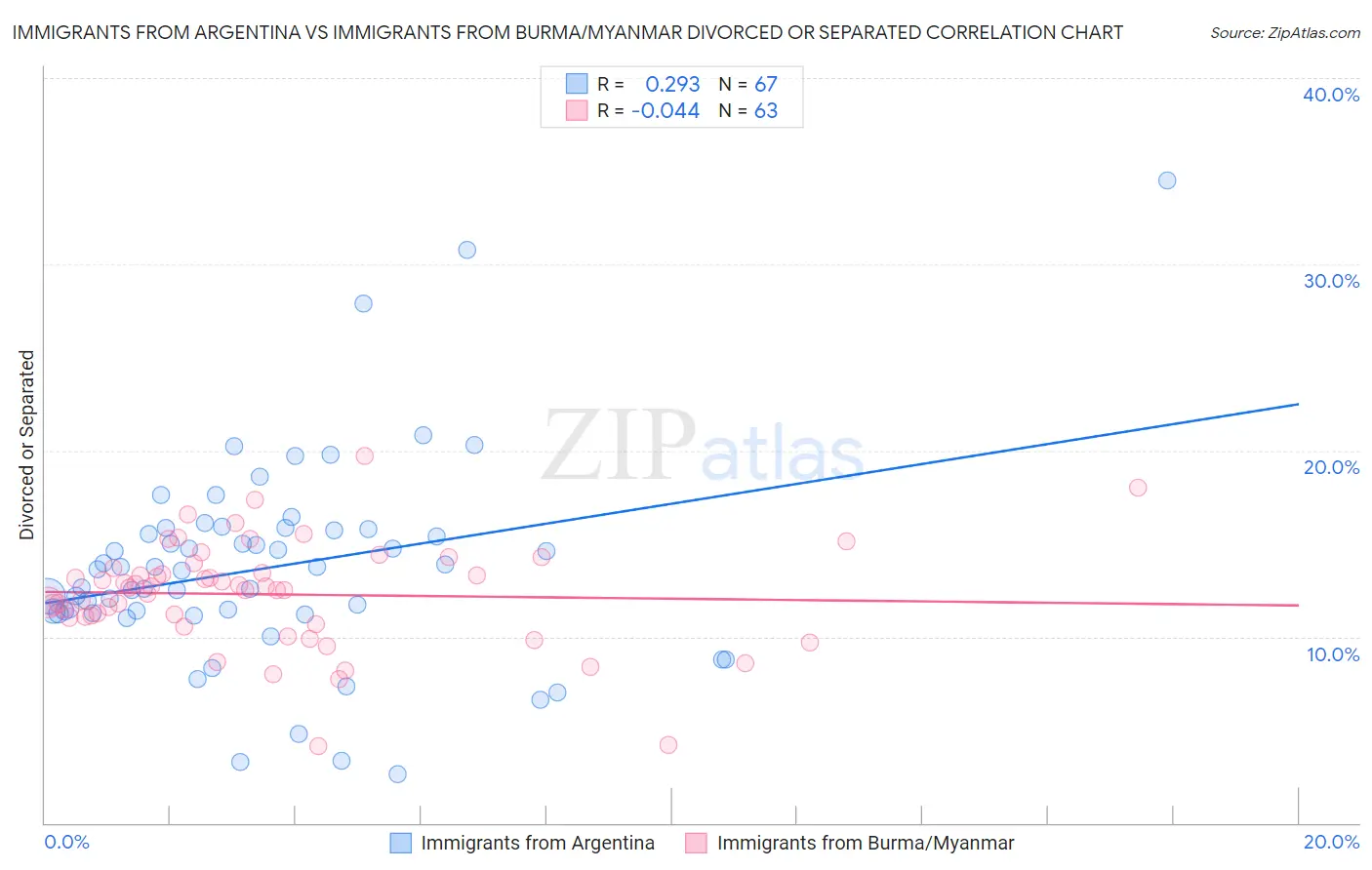 Immigrants from Argentina vs Immigrants from Burma/Myanmar Divorced or Separated