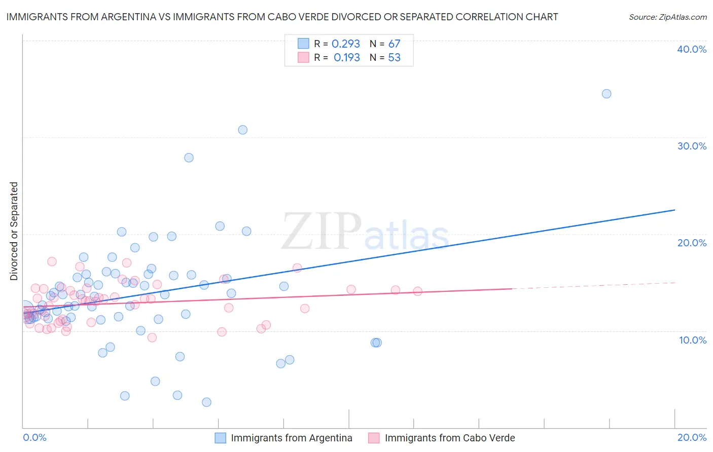 Immigrants from Argentina vs Immigrants from Cabo Verde Divorced or Separated