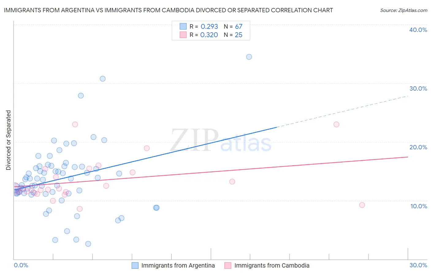 Immigrants from Argentina vs Immigrants from Cambodia Divorced or Separated