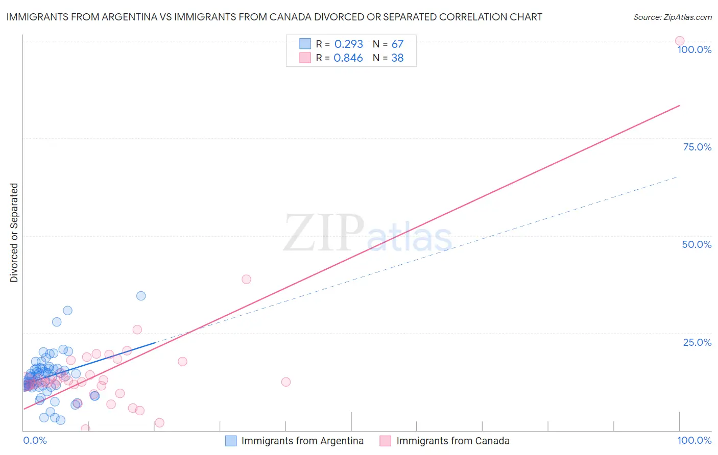 Immigrants from Argentina vs Immigrants from Canada Divorced or Separated