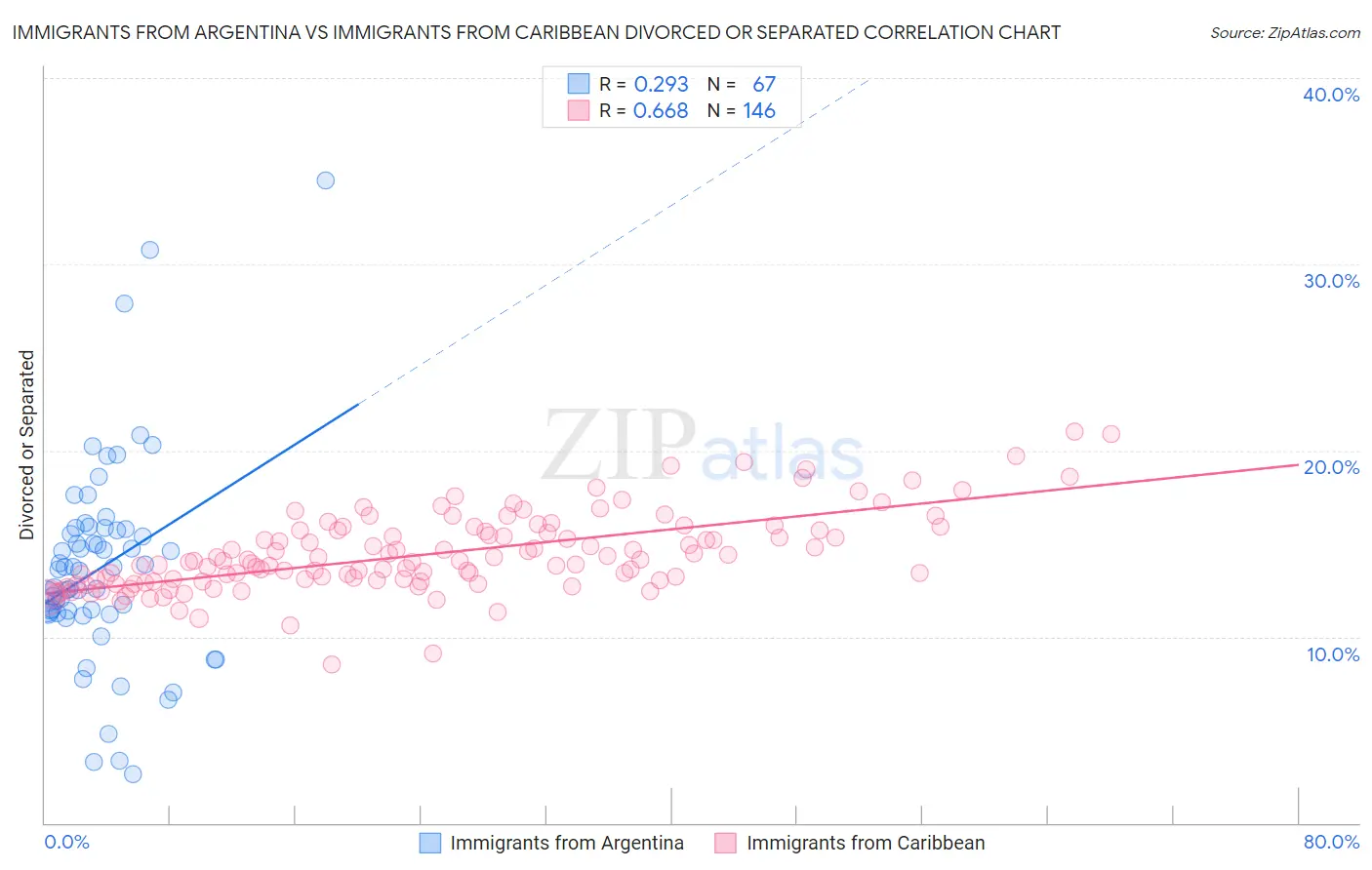 Immigrants from Argentina vs Immigrants from Caribbean Divorced or Separated