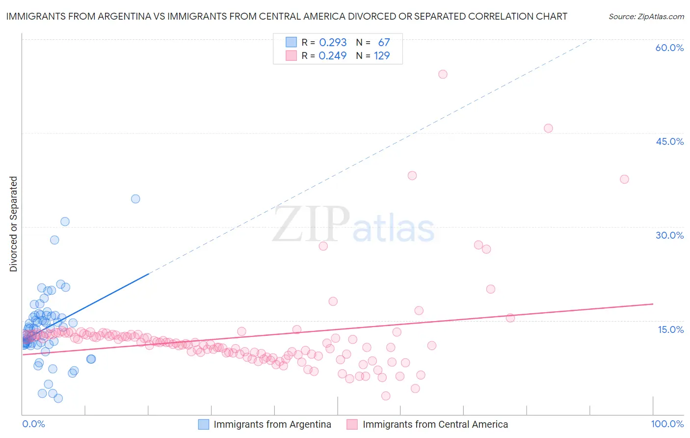 Immigrants from Argentina vs Immigrants from Central America Divorced or Separated