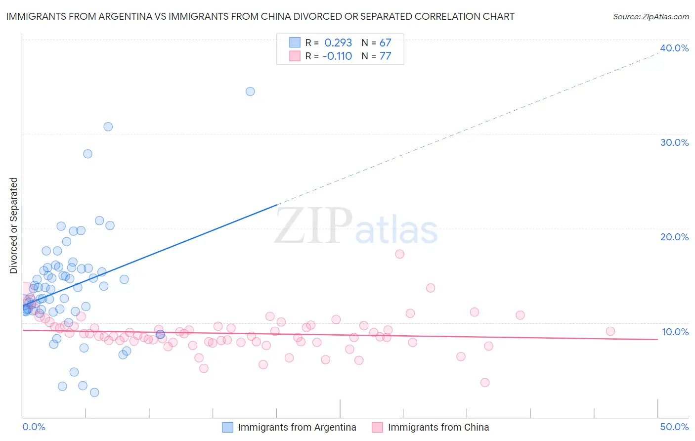 Immigrants from Argentina vs Immigrants from China Divorced or Separated