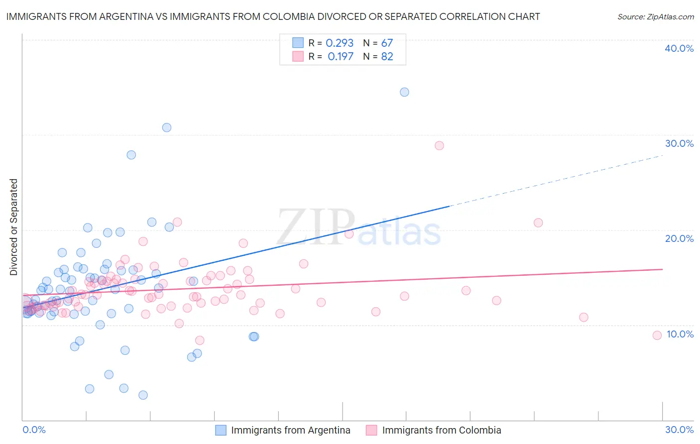 Immigrants from Argentina vs Immigrants from Colombia Divorced or Separated