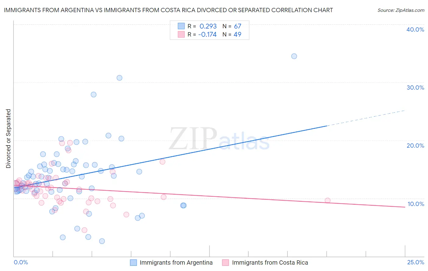 Immigrants from Argentina vs Immigrants from Costa Rica Divorced or Separated