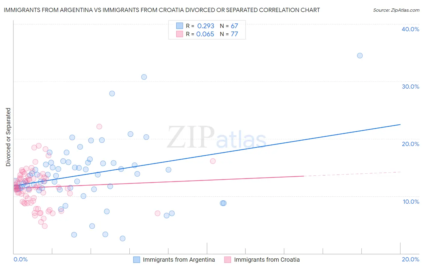 Immigrants from Argentina vs Immigrants from Croatia Divorced or Separated