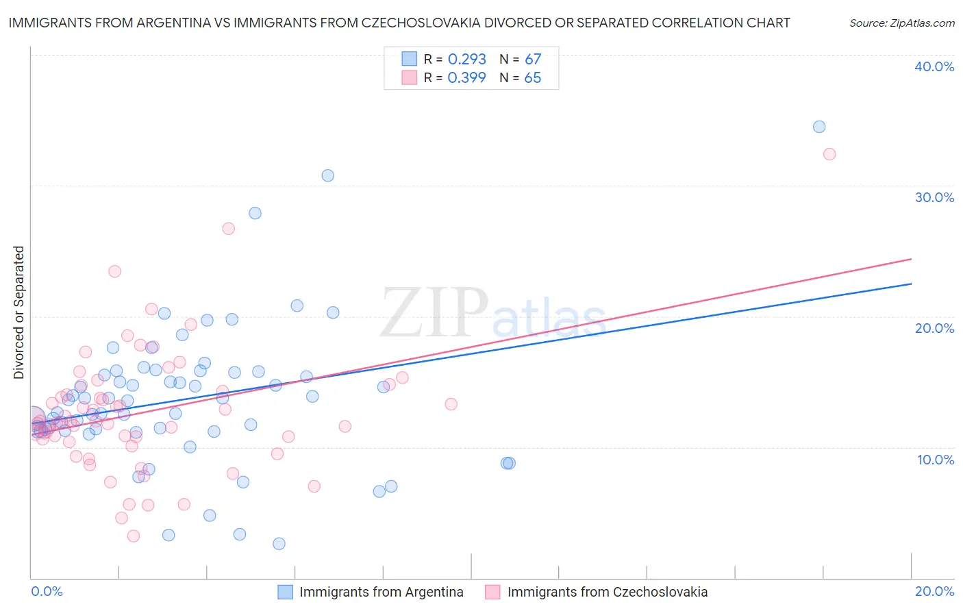 Immigrants from Argentina vs Immigrants from Czechoslovakia Divorced or Separated