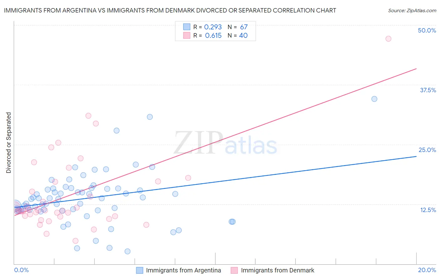 Immigrants from Argentina vs Immigrants from Denmark Divorced or Separated