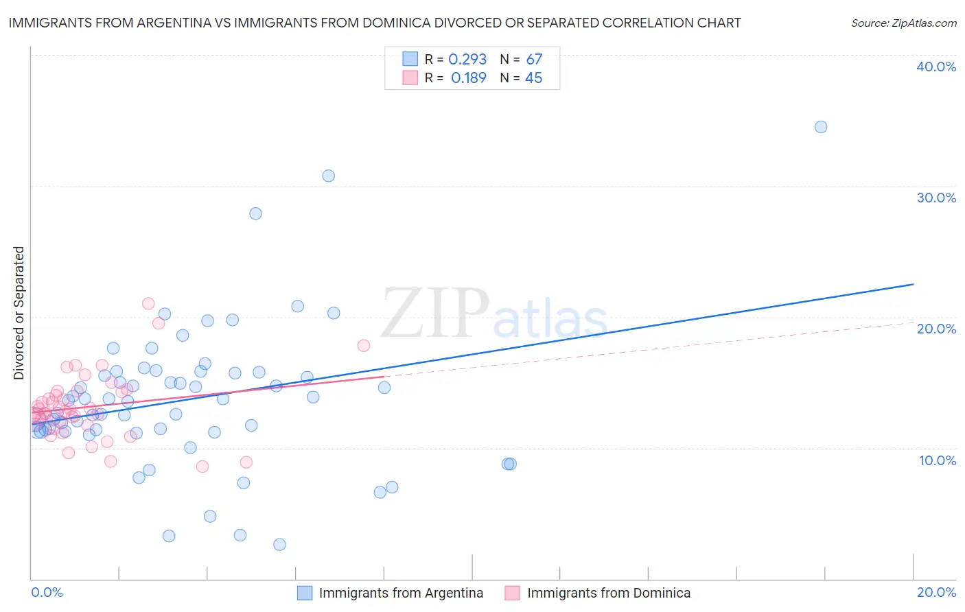 Immigrants from Argentina vs Immigrants from Dominica Divorced or Separated