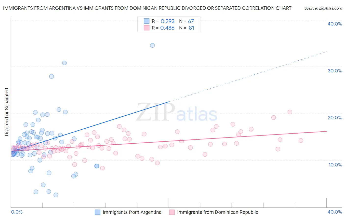 Immigrants from Argentina vs Immigrants from Dominican Republic Divorced or Separated