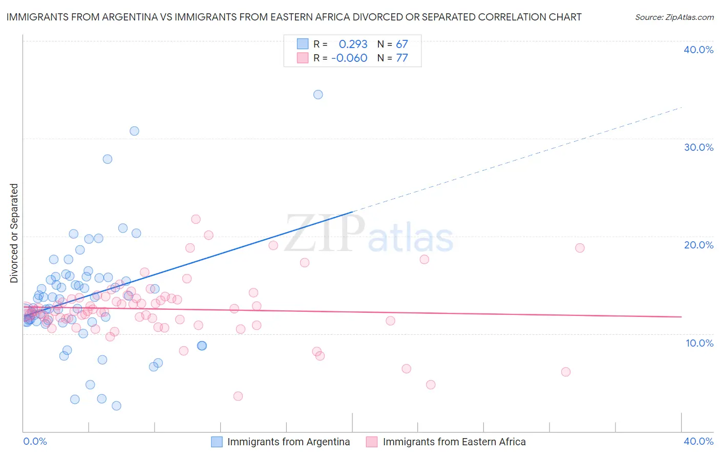 Immigrants from Argentina vs Immigrants from Eastern Africa Divorced or Separated