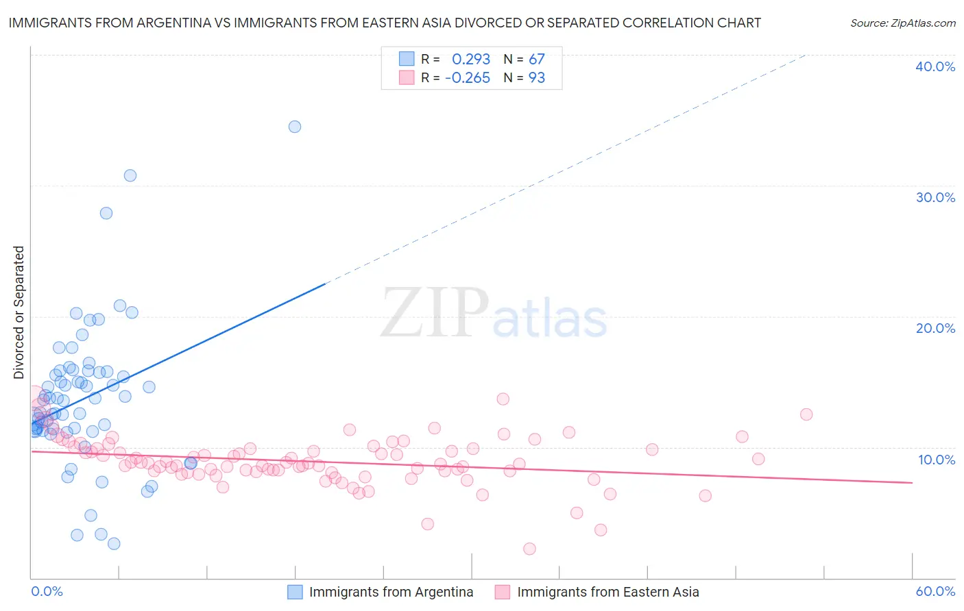 Immigrants from Argentina vs Immigrants from Eastern Asia Divorced or Separated