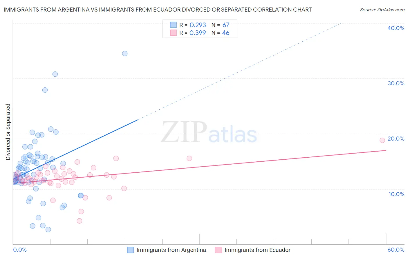 Immigrants from Argentina vs Immigrants from Ecuador Divorced or Separated