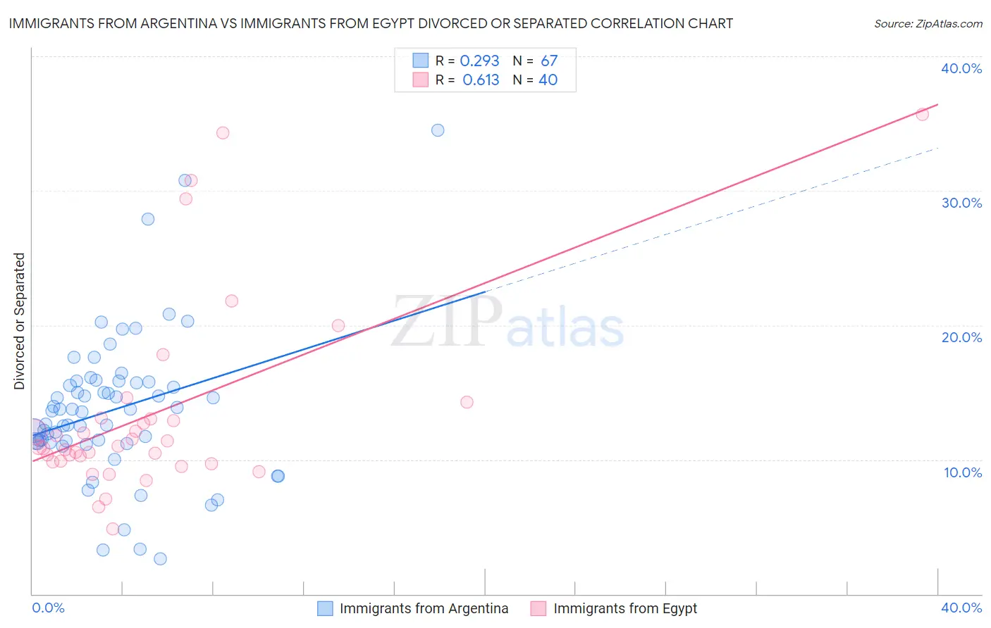 Immigrants from Argentina vs Immigrants from Egypt Divorced or Separated