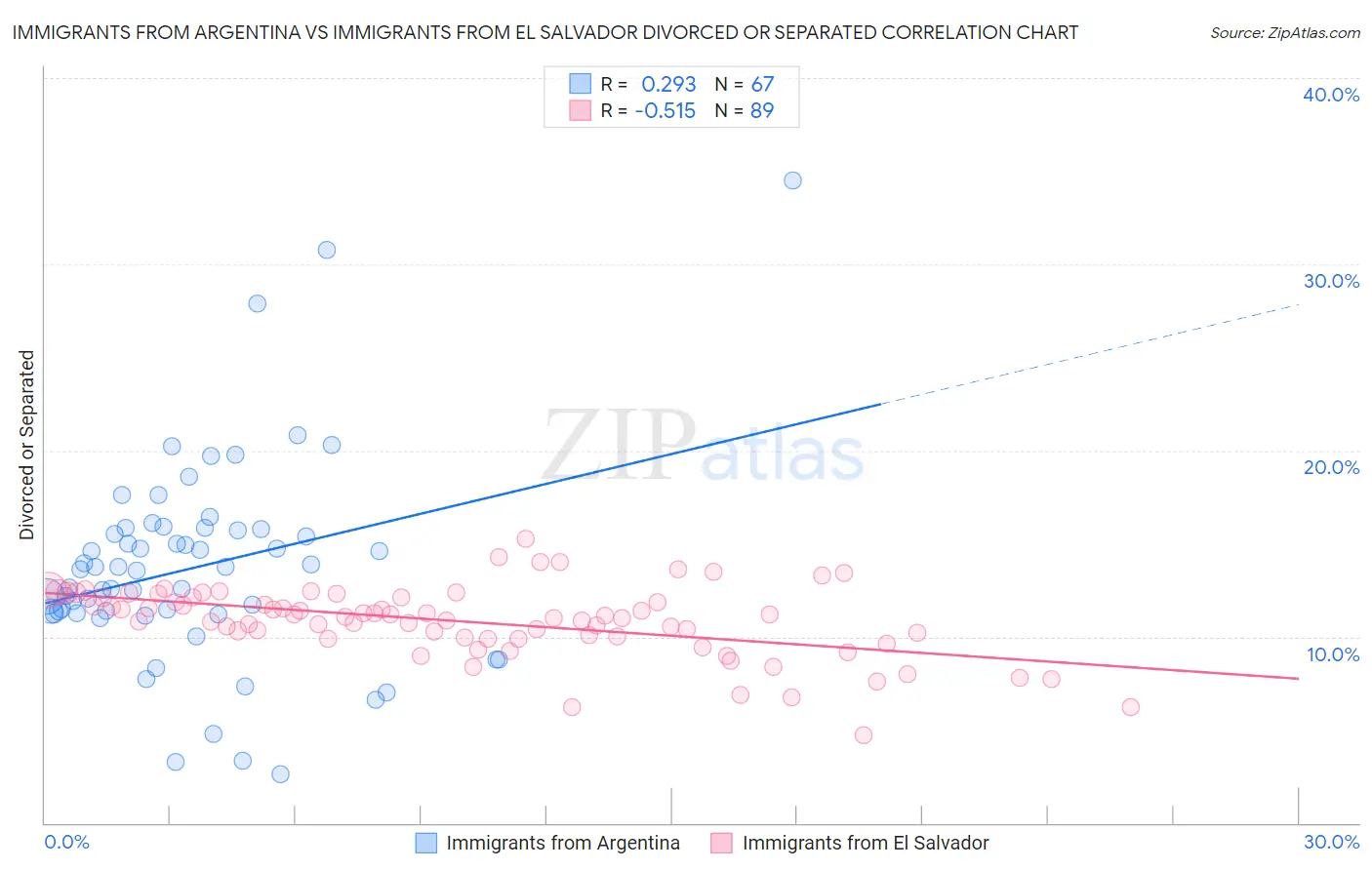Immigrants from Argentina vs Immigrants from El Salvador Divorced or Separated