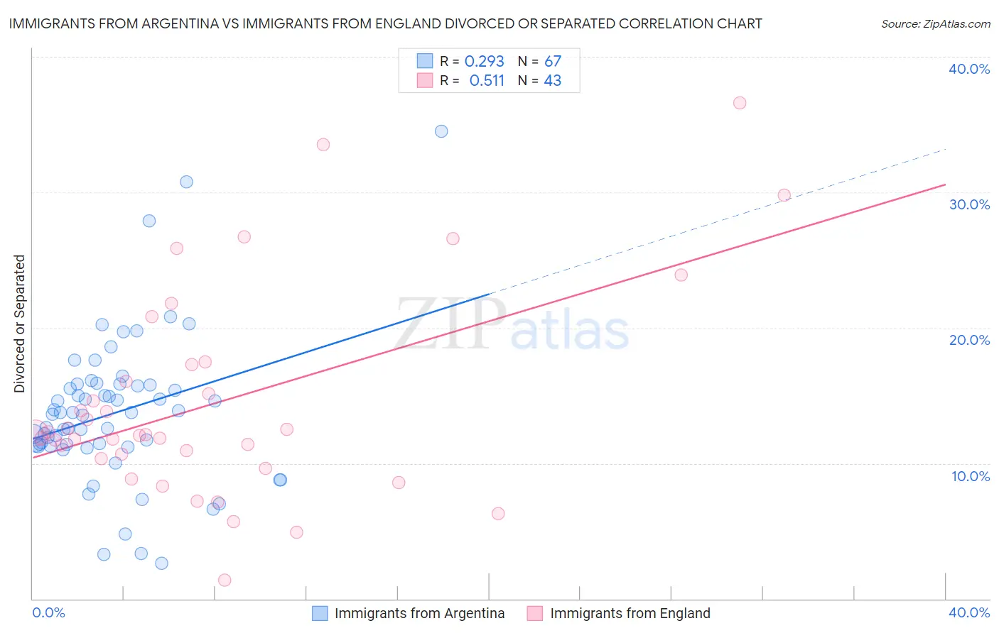 Immigrants from Argentina vs Immigrants from England Divorced or Separated