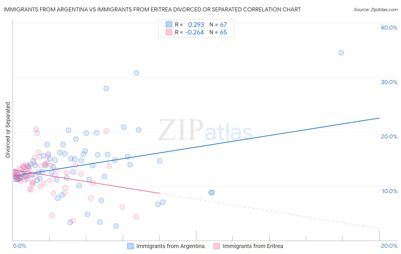 Immigrants from Argentina vs Immigrants from Eritrea Divorced or Separated