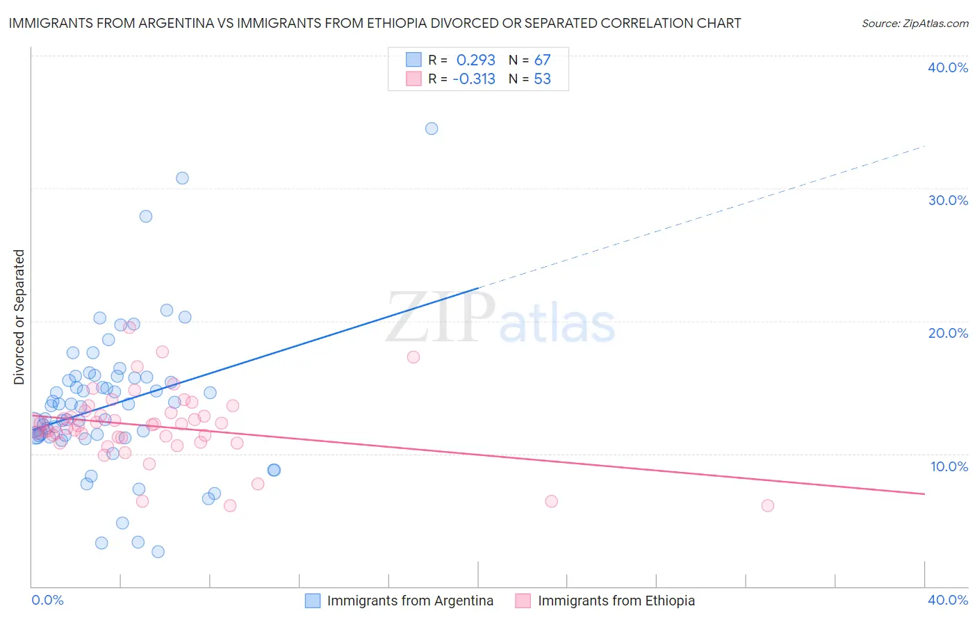 Immigrants from Argentina vs Immigrants from Ethiopia Divorced or Separated