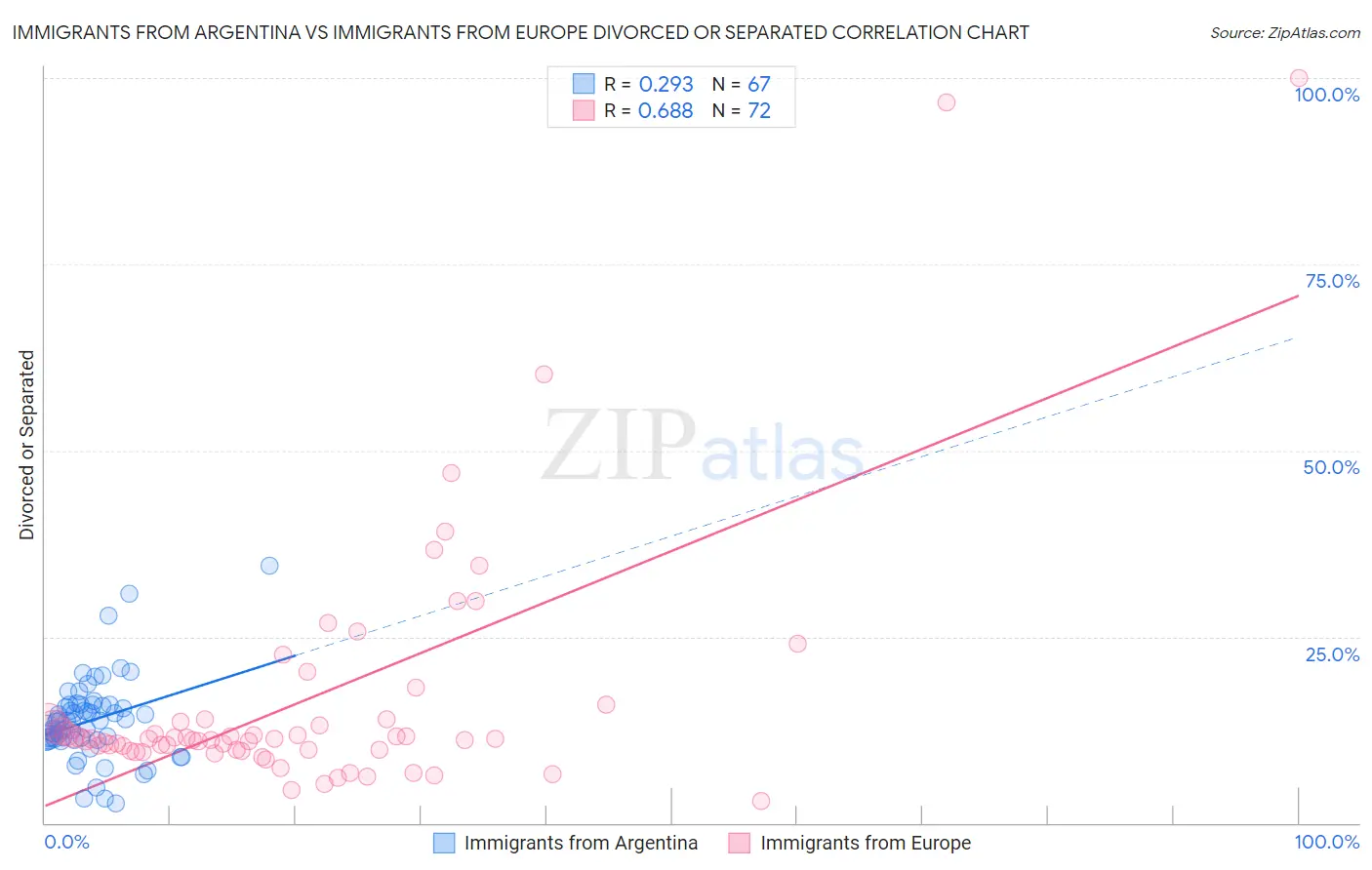 Immigrants from Argentina vs Immigrants from Europe Divorced or Separated