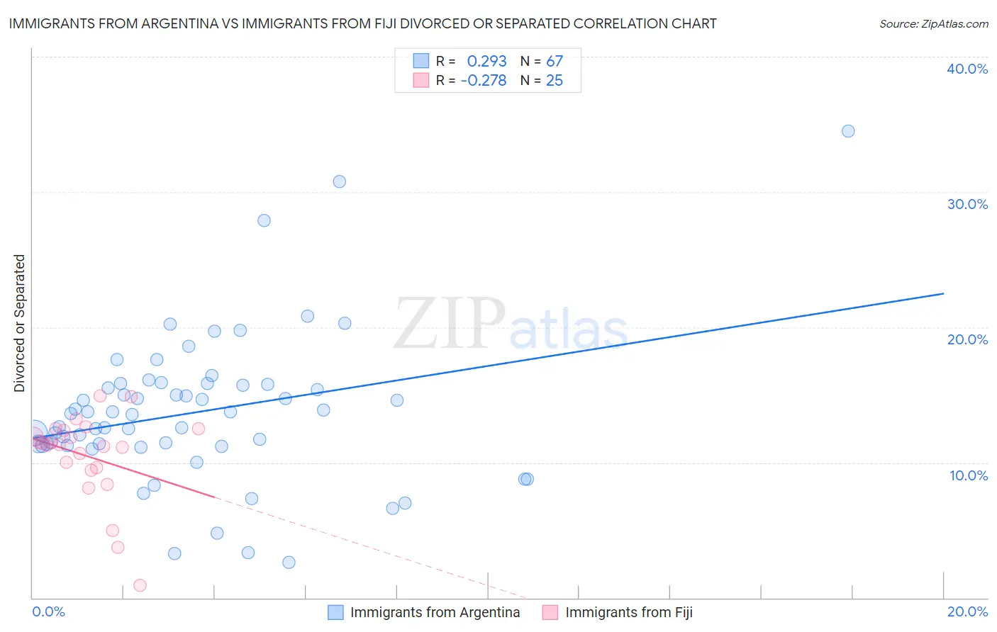 Immigrants from Argentina vs Immigrants from Fiji Divorced or Separated