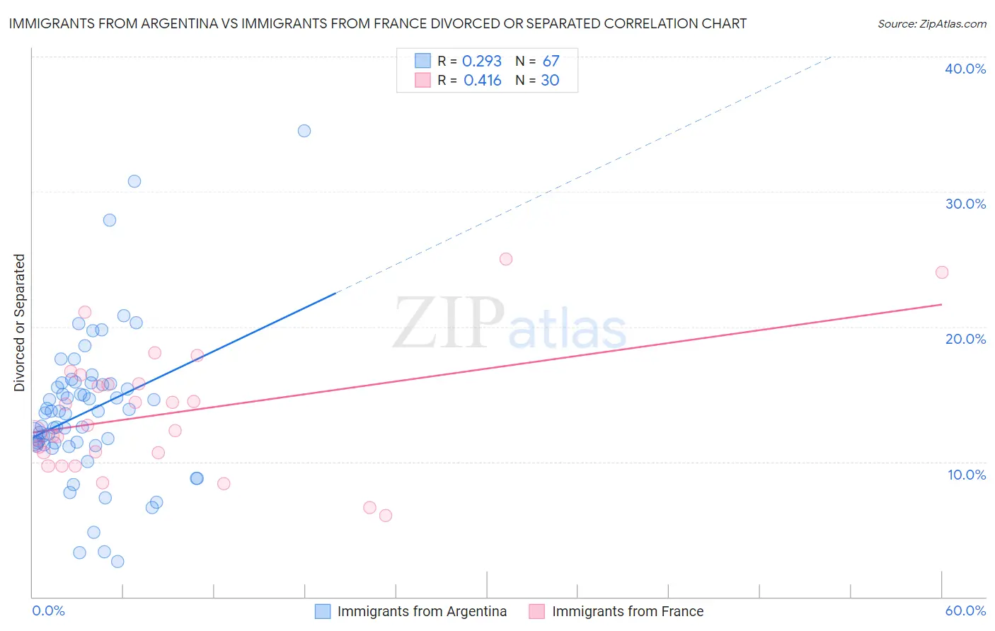 Immigrants from Argentina vs Immigrants from France Divorced or Separated