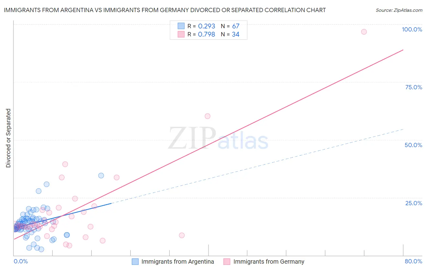 Immigrants from Argentina vs Immigrants from Germany Divorced or Separated