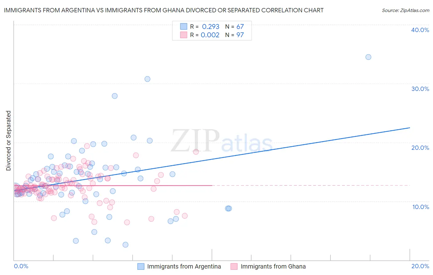 Immigrants from Argentina vs Immigrants from Ghana Divorced or Separated