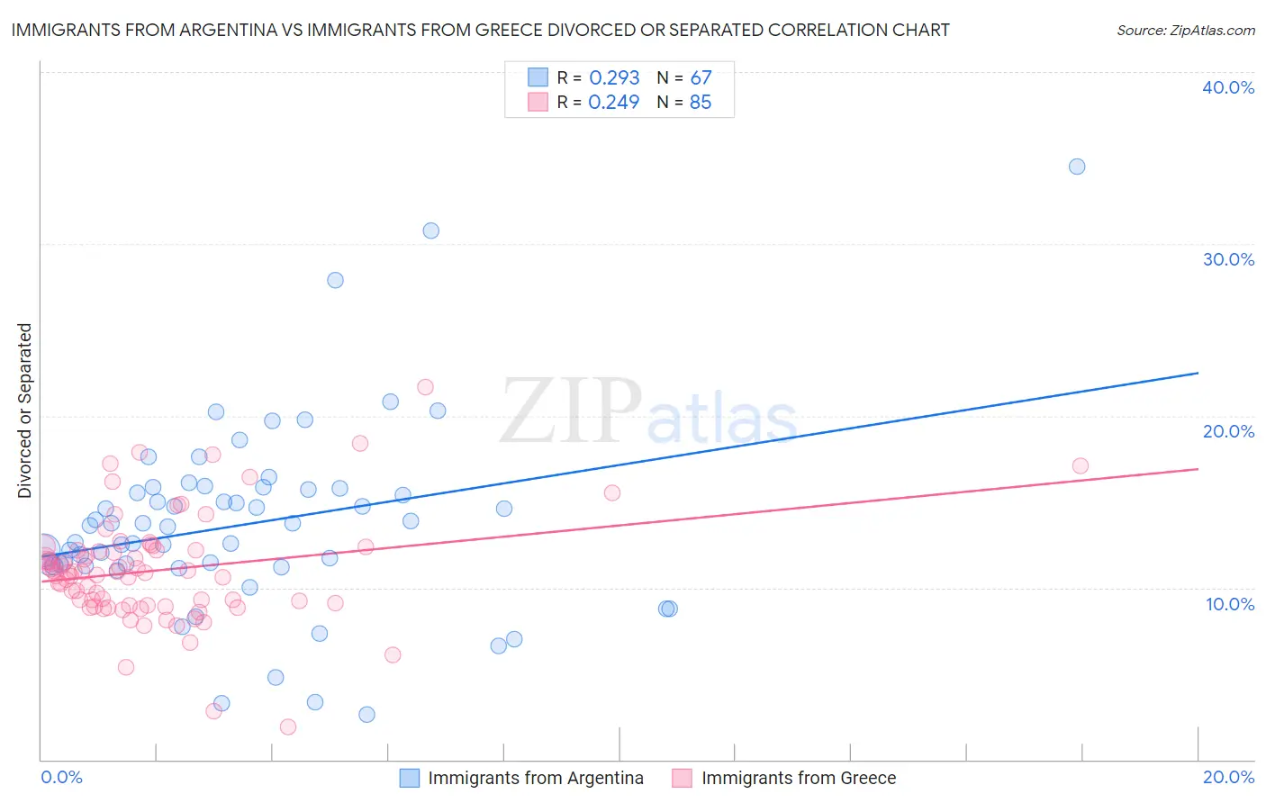 Immigrants from Argentina vs Immigrants from Greece Divorced or Separated