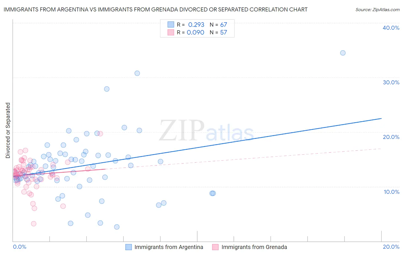 Immigrants from Argentina vs Immigrants from Grenada Divorced or Separated