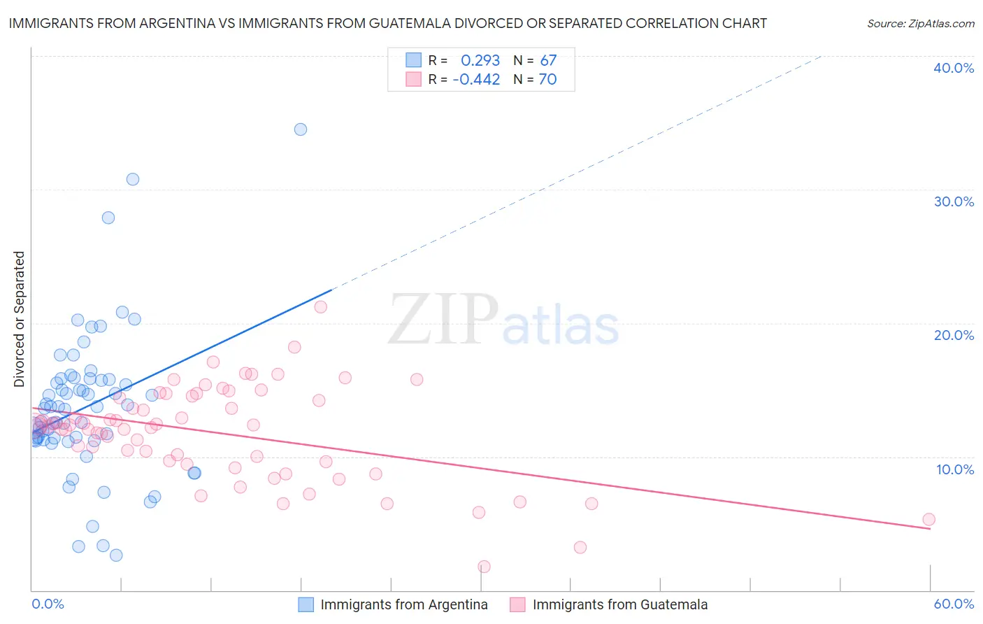 Immigrants from Argentina vs Immigrants from Guatemala Divorced or Separated