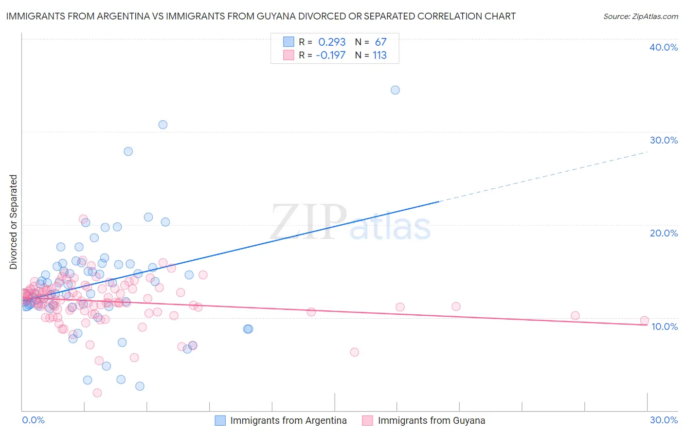 Immigrants from Argentina vs Immigrants from Guyana Divorced or Separated