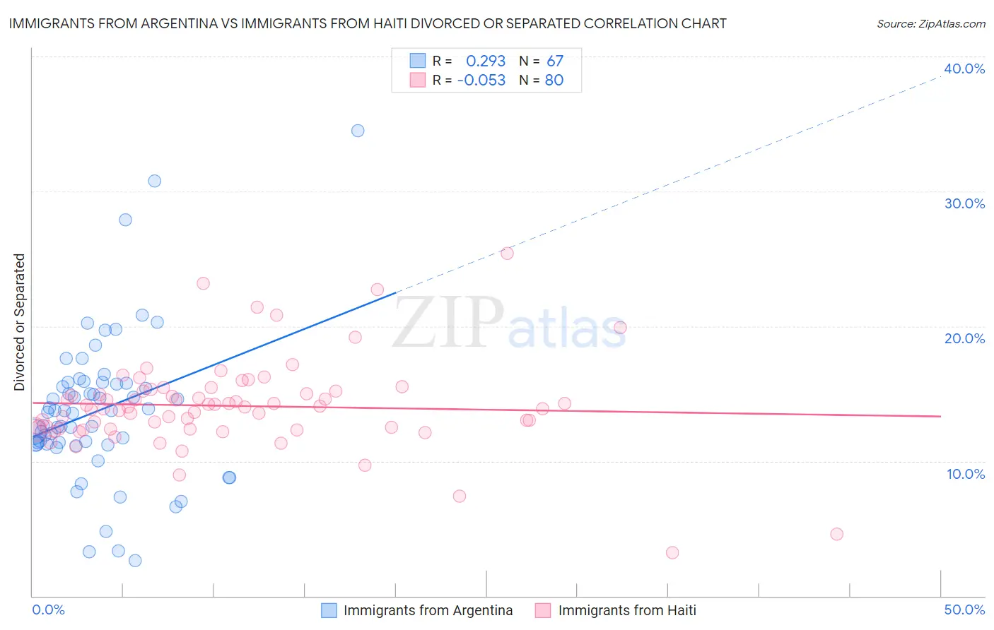 Immigrants from Argentina vs Immigrants from Haiti Divorced or Separated